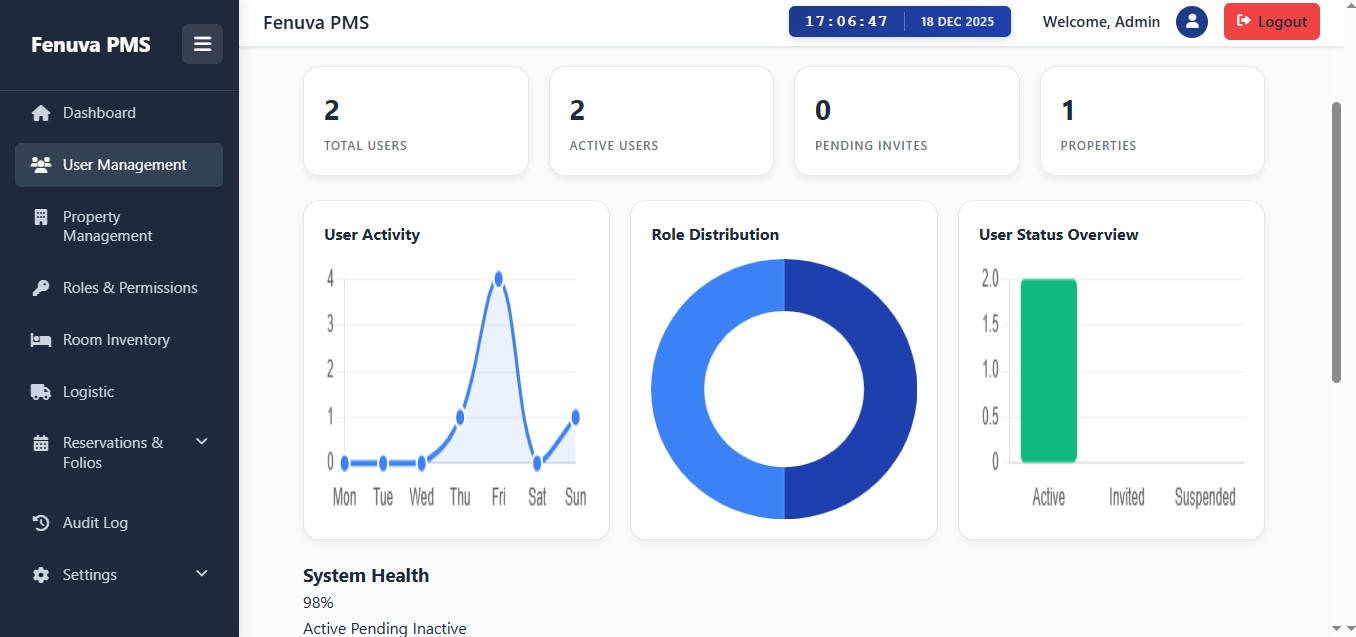 Fenuva PMS UI screenshot
